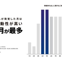 情報持ち出し被害が発覚した月を教えてください。