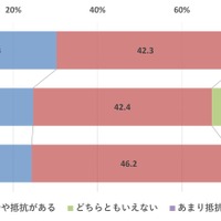 個人情報提供に対する抵抗感