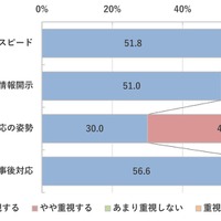 情報漏えい時の企業対応で重視されるポイント