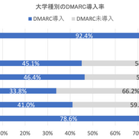 大学のDMARC導入状況（n=1075）