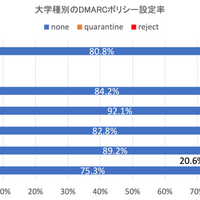 大学のDMARCポリシー設定状況（n=1219）