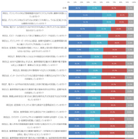 「自社診断」25項目の実施状況（n=4191）