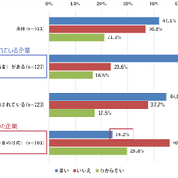 情報セキュリティ体制整備が取引につながったか
