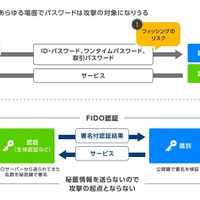 パスキーとバインディング組み合わせ ～ 証券業界不正ログイン対策強化 画像