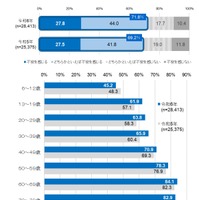インターネット利用時における不安