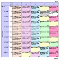 インターネット利用における不安の内容（年齢階層別）
