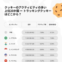 日本の被害確認 ～ Cookie 盗難実態調査結果発表 画像