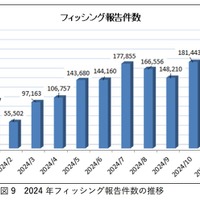 2024 年は過去最多 171万 8,036 件 ～「フィッシングレポート 2025」 公開 画像