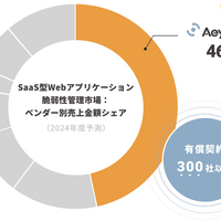 AeyeScan、SaaS 型 Web アプリケーション脆弱性管理市場でシェア 1 位を獲得 画像