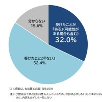 サイバー攻撃の有無