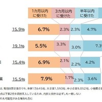 「規模別」１年以内のサイバー攻撃の経験割合