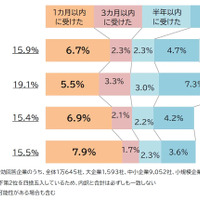 三割超え ～ 10,645 社の 32 %が過去サイバー攻撃を受けていたことが判明 帝国データバンク調査