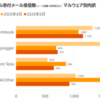 悪性ファイル添付メール受信数 マルウェア別内訳