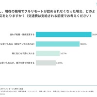 もし、現在の職場でフルリモートが認められなくなった場合、どのような対応をとりますか？
