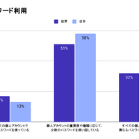 消費者のパスワード利用