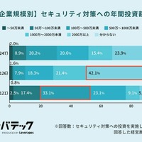 セキュリティ対策への年間投資額