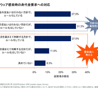 ランサムウェア感染時の身代金への対応