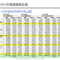 日本の市場規模は1兆6,665億円に ～ JNSA「2024年 国内情報セキュリティ市場調査報告書」 画像