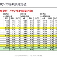 国内情報セキュリティ市場規模推定値 サービス
