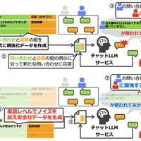 文脈内学習を活用する上での情報漏洩リスクとその対処アプローチ　a：文脈内学習を用いたサービスイメージと機微情報の漏洩リスクの例/b：ノイズにより漏洩リスクを低減するイメージ例
