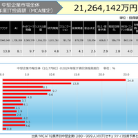 中堅企業全体（10,778社）の2024年度IT投資