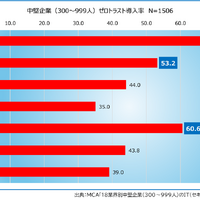 中堅企業のゼロトラスト導入率