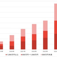 セキュリティ求人 受注数の推移（年収別）