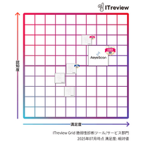 四象限マップ「ITreview Grid」