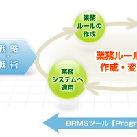 「ビジネスルール管理システム　Progress Corticon BRMSソリューション」の概要