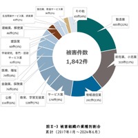 被害組織の業種別割合