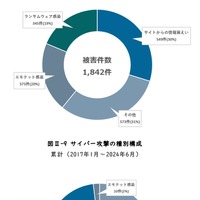 サイバー攻撃の種別構成