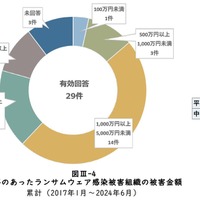 回答のあったランサムウェア感染被害組織の被害金額