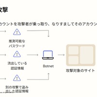 ログイン攻撃概念図