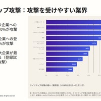 サインアップ攻撃を受けやすい業種