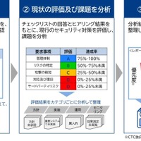 CTC、金融機関対象「金融サイバーセキュリティガイドライン スマートチェックサービス」 画像