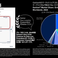 Proofpoint DLP 製品の第三者評価