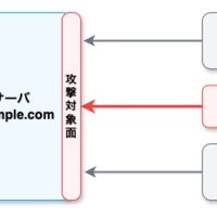 CMSが抱える構造的脆弱性