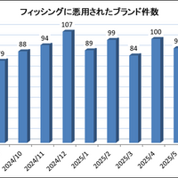 フィッシングに悪用されたブランド件数