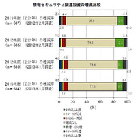 セキュリティ対策への投資は増加傾向、サーバや端末の被害も増加（IDC Japan） 画像