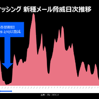 図４：CoGUIを用いたフィッシングメールの日次別推移（春節期間に攻撃が減少）