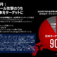 図３：全世界の新種メール攻撃のうち90%が日本をターゲットに（プルーフポイントのデータより）