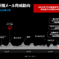 図１：全世界の新種メール脅威動向（2021年～2025年7月 プルーフポイントのデータより）
