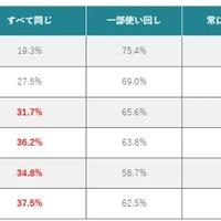 年代別パスワード使い分け状況
