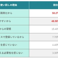 パスワード使い回しの理由