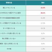 パスワードの管理方法