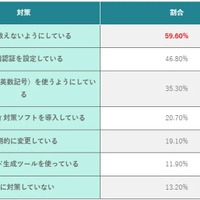 実施しているパスワードのセキュリティ対策