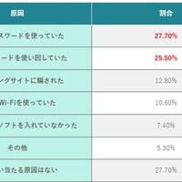 思い当たる不正アクセスの原因