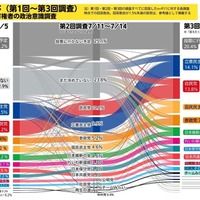 2025年参院選をめぐる有権者の政治意識調査