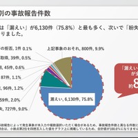 発生事象別の事故報告件数