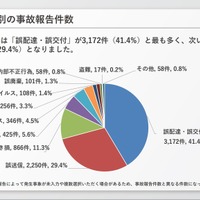 事象分類別の事故報告件数